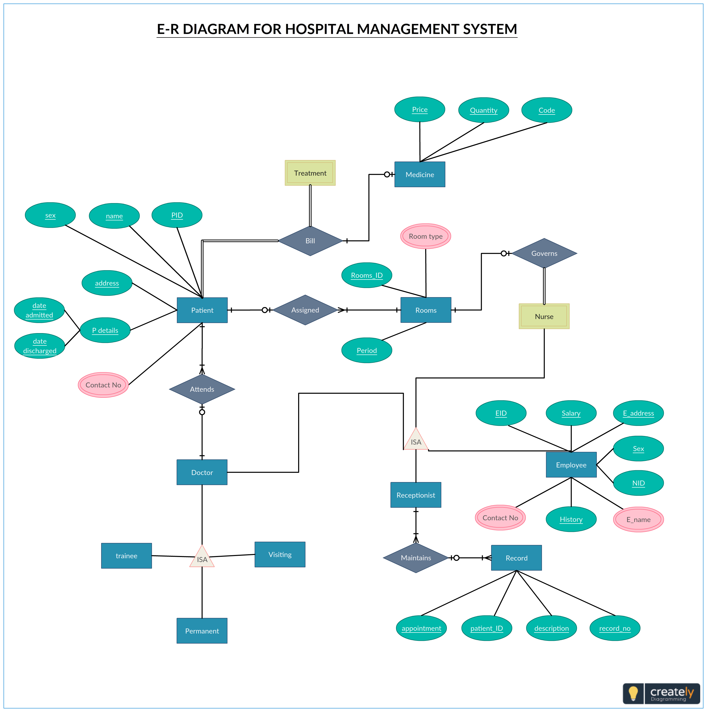 Automatic Er Diagram Generator Online Diagram Er Erd Hospita