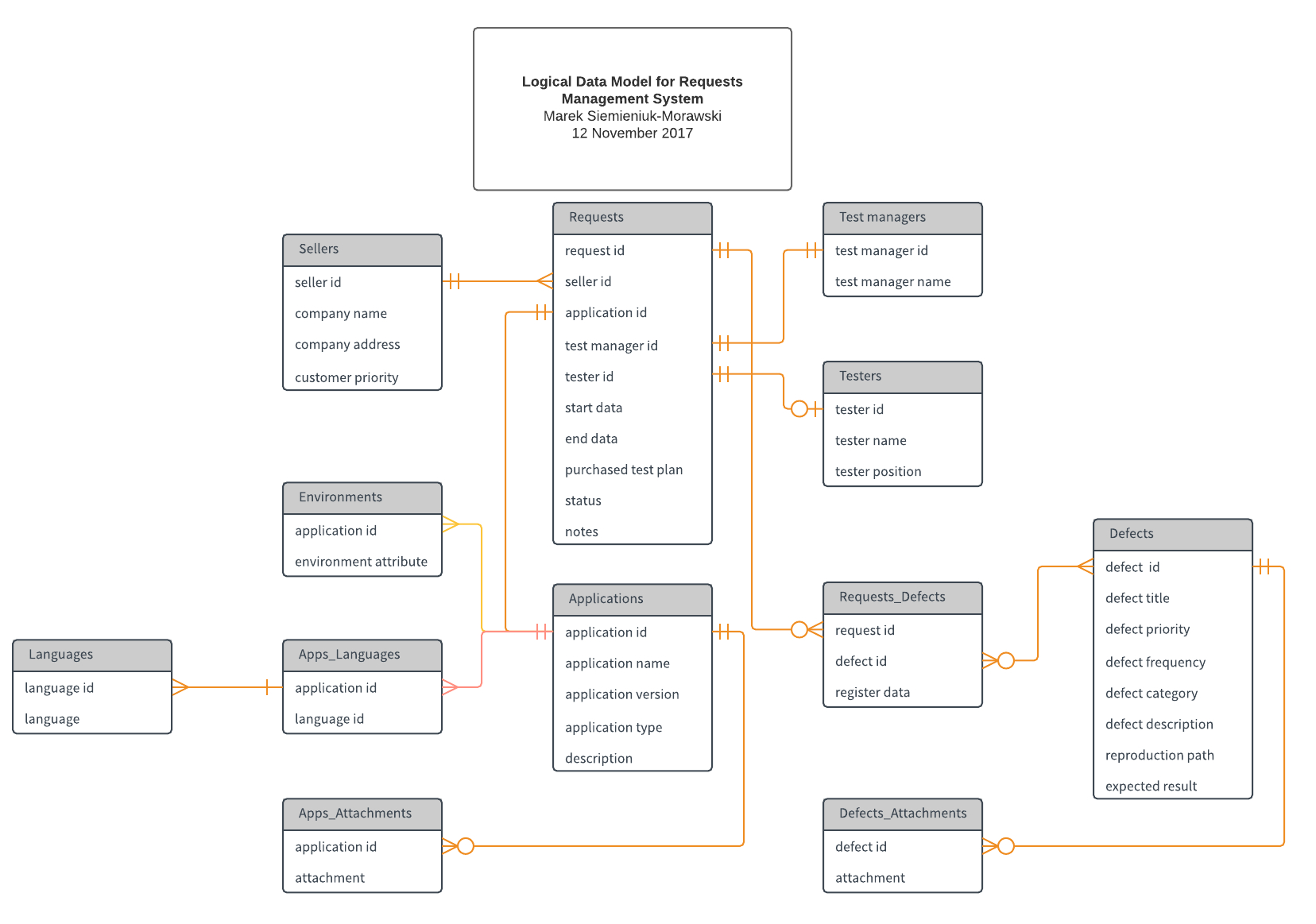 Logical Data Model Diagram Symbols Data Modeling 101