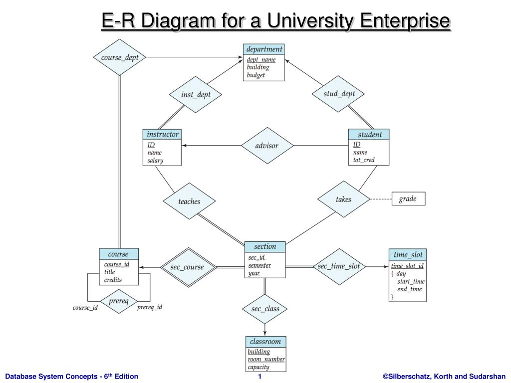 Ppt - E-R Diagram For A University Enterprise Powerpoint for Er Diagram Powerpoint