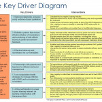 Practice Key Driver Diagram Regarding Driver Diagram