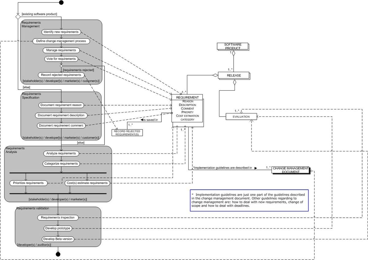 Process-Data Diagram - Wikipedia inside Er Diagram Wiki