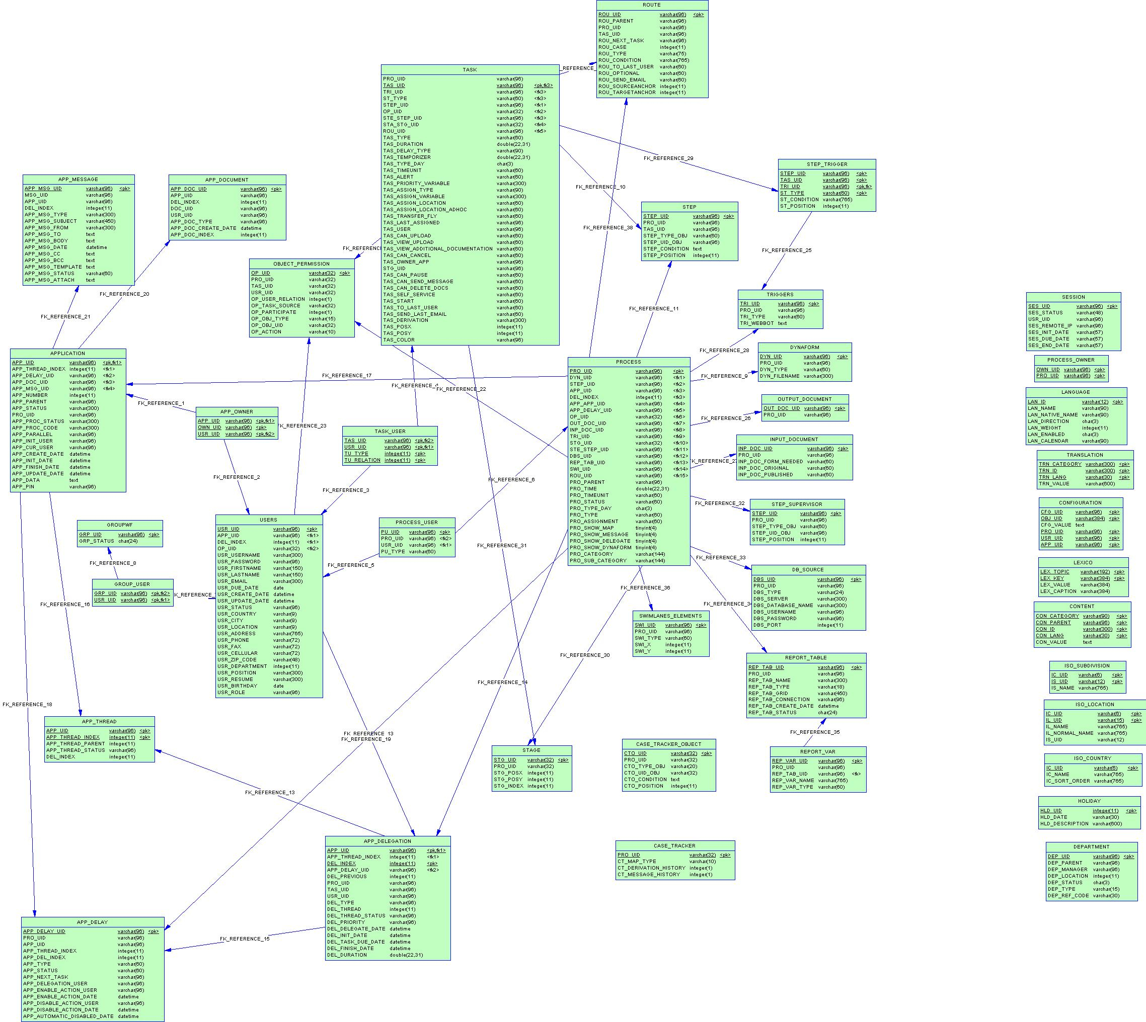 Processmaker E-R Diagram | Documentation@processmaker in Er Diagram Notification