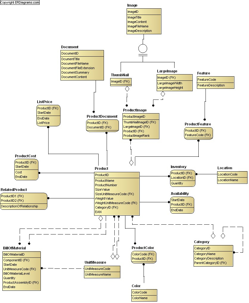 Products Data Model (Idef1X) for Erd Data Model