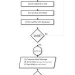 Project Idea | Voice Based Email For Visually Challenged With Regard To Difference B/w Er Diagram And Dfd