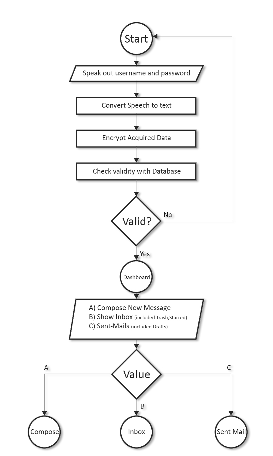 Project Idea | Voice Based Email For Visually Challenged with regard to Difference B/w Er Diagram And Dfd