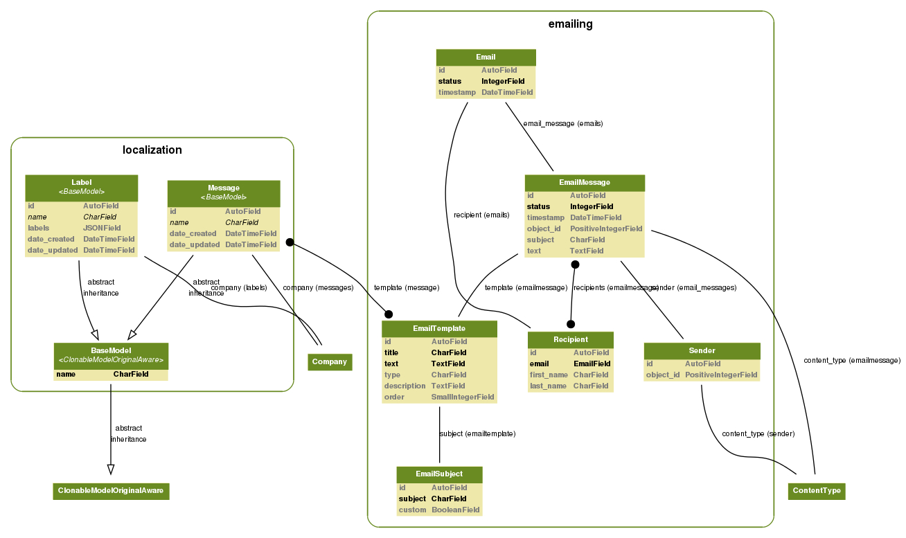 Python / Django: Django Model Visualization, Dependency intended for Er Diagram Python