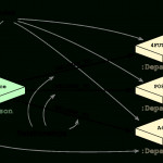 Rdbms & Graphs: Relational Vs. Graph Data Modeling With Regard To Rdbms Diagram