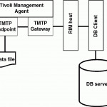 Rdbms Interface Module (Rim) Object Pertaining To Rdbms Diagram