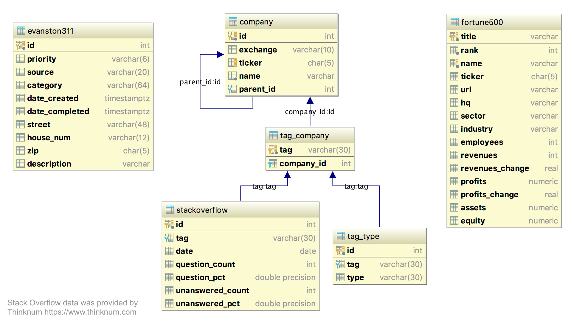 Read An Entity Relationship Diagram | Sql intended for Er Diagram How To Read