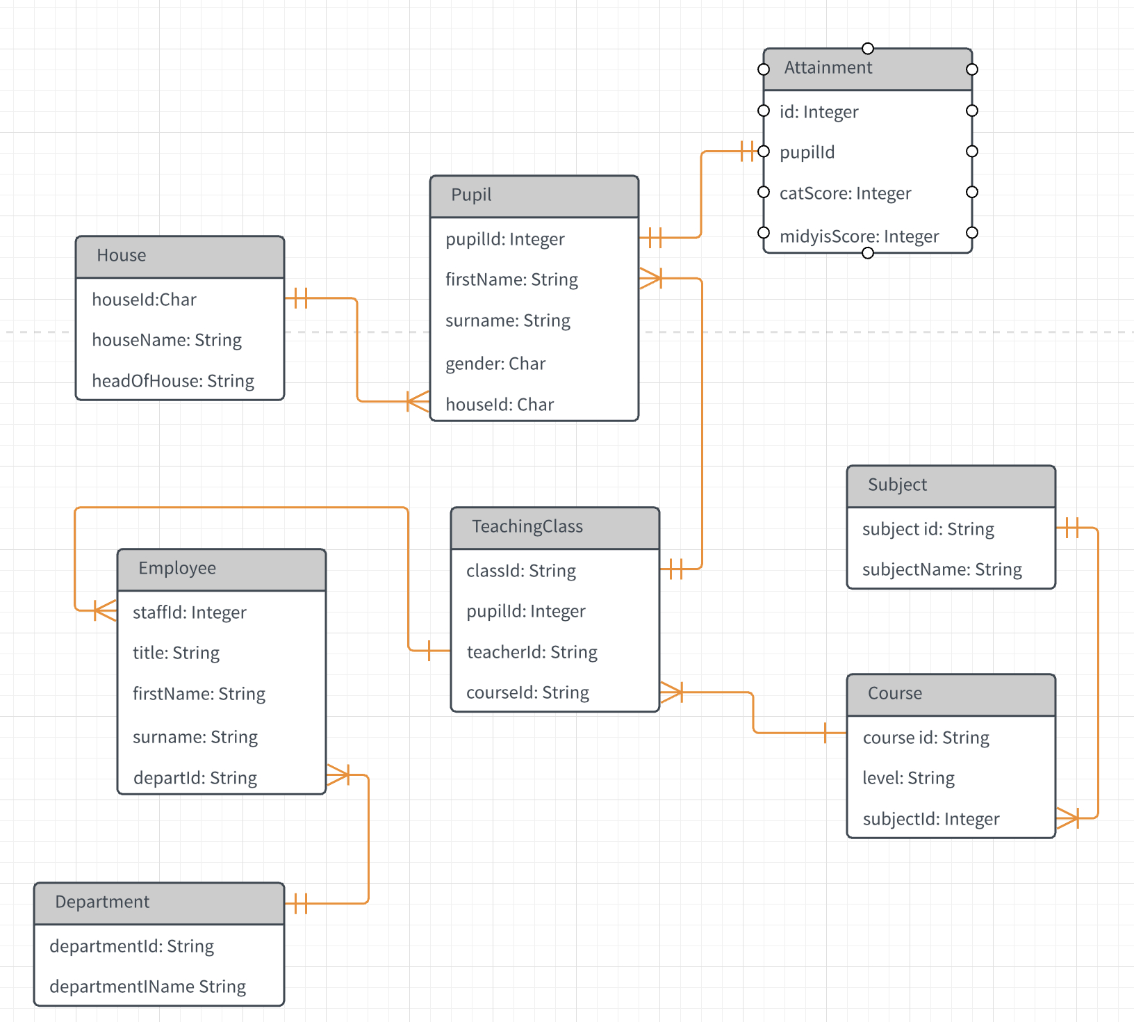 How To Model Relational Database Design With Erd - Vrogue