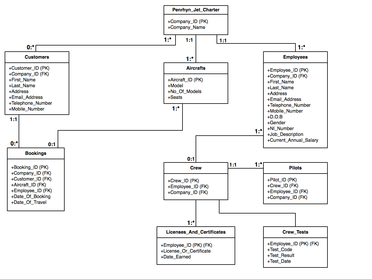 examples of relational database schema