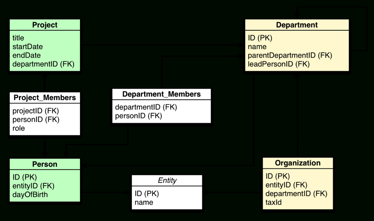 Relational Database Vs Graph Database Model | Neo4J within Data Model Vs Erd