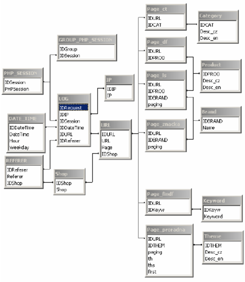 Relational Model Of The Clickstream | Download Scientific for Relational Model Diagram