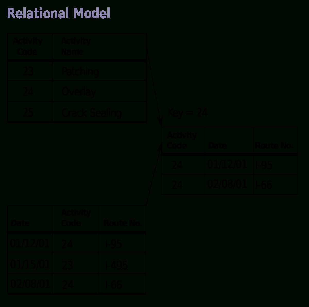 Relational Model - Wikipedia with regard to Data Model Relationships