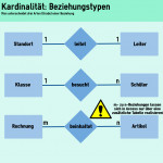 Relationale Datenmodellierung: Datenbanken Entwerfen For Er Diagramm N M Beziehung Auflösen