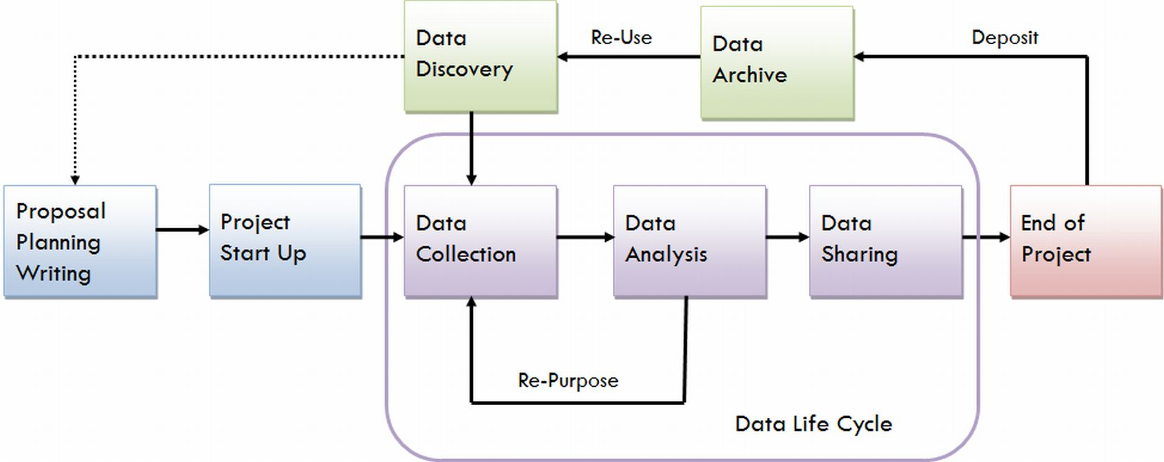 Research Data Management - Research Data Management - Guides inside Data Management Diagram