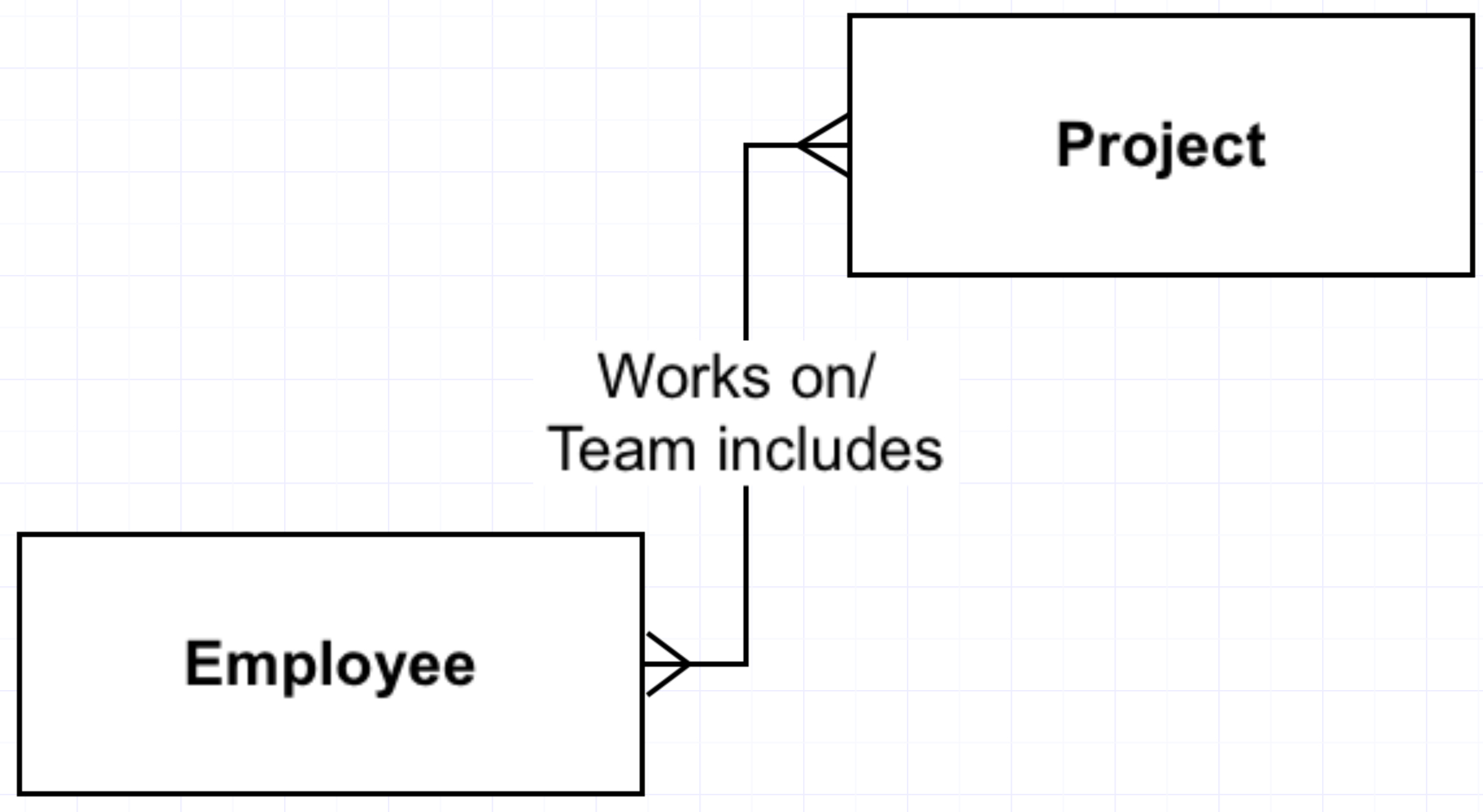 Resolve Your Many-To-Manys For Accurate… | Captech Consulting throughout Er Diagram M N Relationship