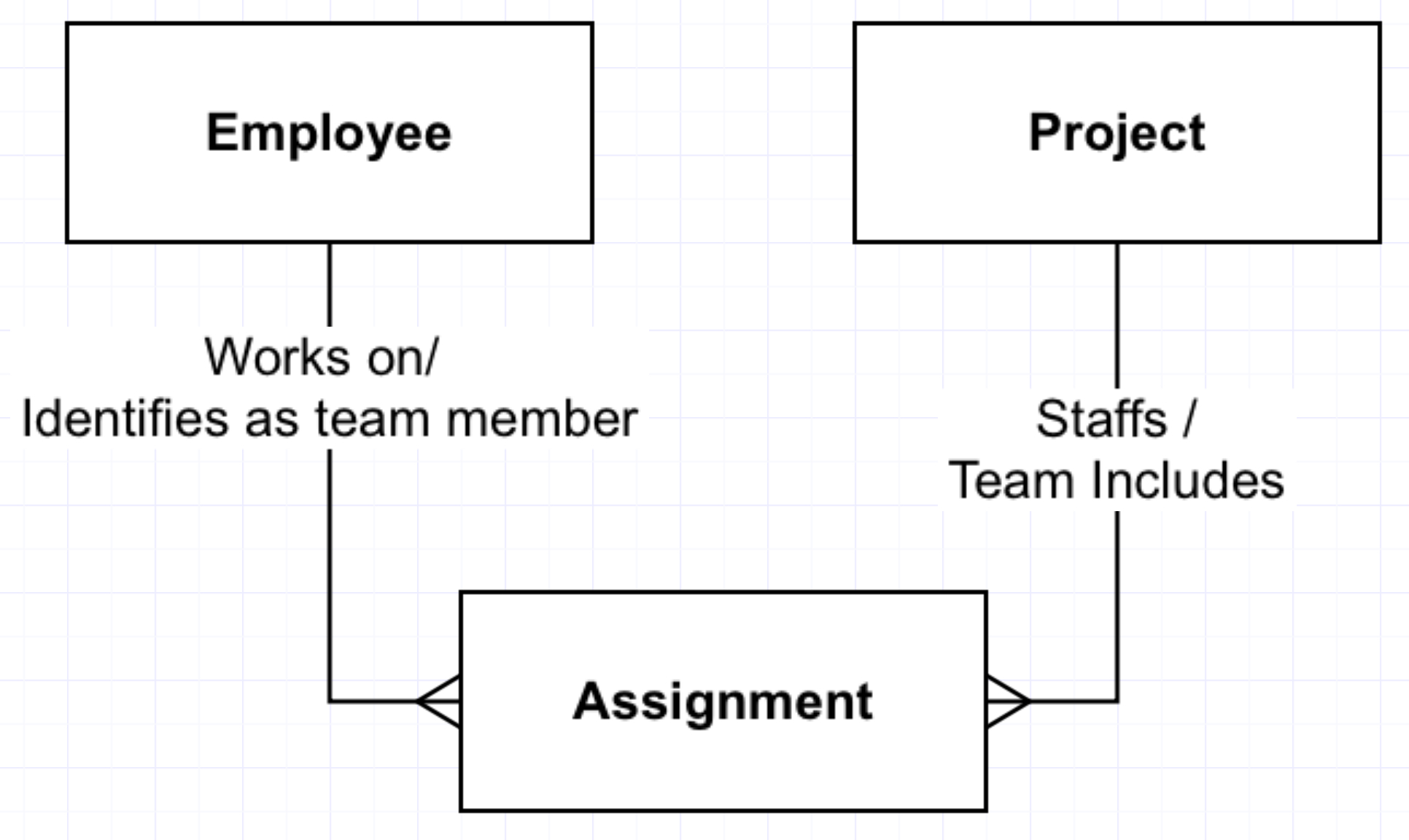 Resolve Your Many-To-Manys For Accurate… | Captech Consulting throughout Er Diagram M N Relationship