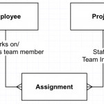 Resolve Your Many To Manys For Accurate… | Captech Consulting With Er Diagram Many To Many