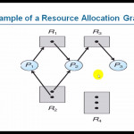 Resource Allocation Graph | Operating System | Basic It Topic With Resource Diagram