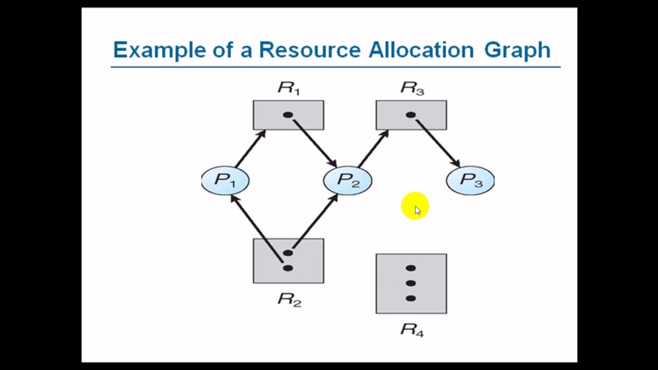 Resource Allocation Graph | Operating System | Basic It Topic with Resource Diagram