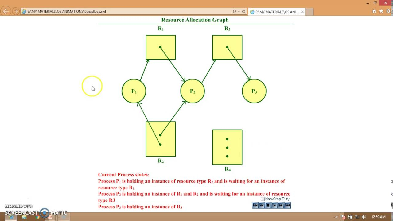 Resource Allocation Graph pertaining to Resource Diagram