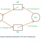 Resource Allocation Graph (Rag) In Operating System In Resource Diagram