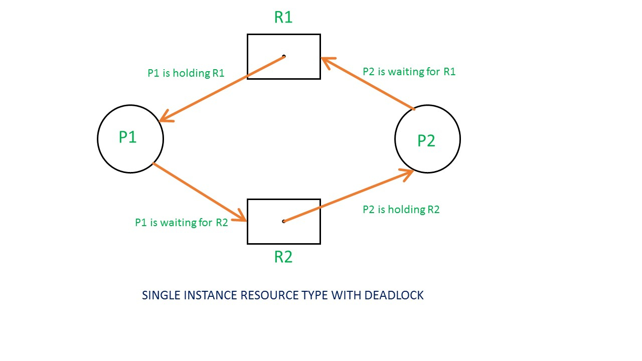 Resource Diagram