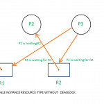 Resource Allocation Graph (Rag) In Operating System Pertaining To Resource Diagram