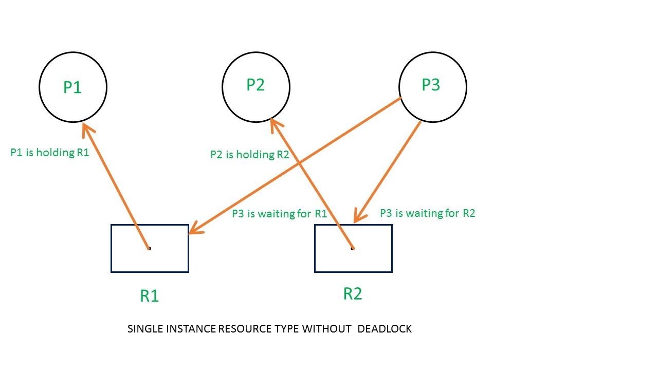 Resource Allocation Graph (Rag) In Operating System pertaining to Resource Diagram