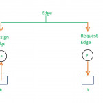 Resource Allocation Graph (Rag) In Operating System Throughout Resource Diagram