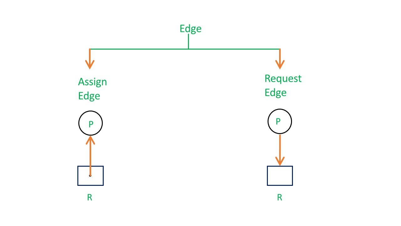 Resource Allocation Graph (Rag) In Operating System throughout Resource Diagram