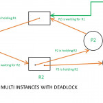 Resource Allocation Graph (Rag) In Operating System Throughout Resource Diagram