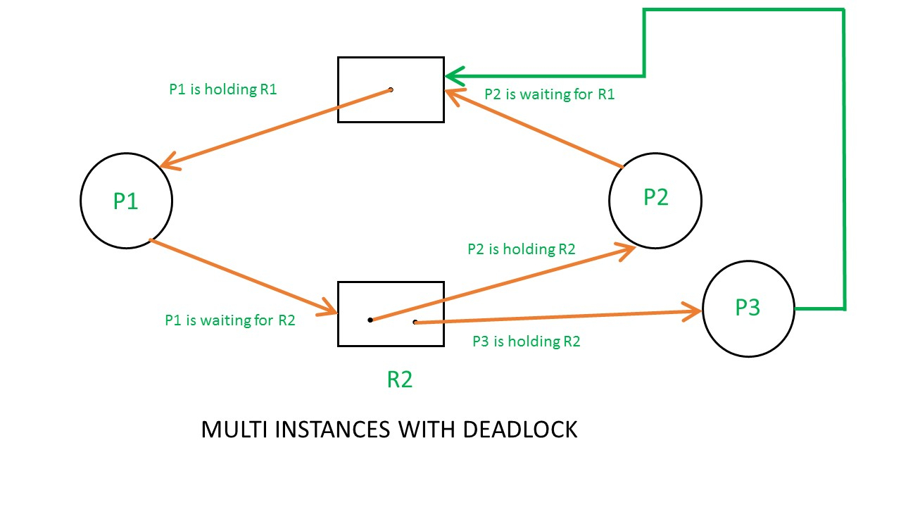 Resource Allocation Graph (Rag) In Operating System throughout Resource Diagram