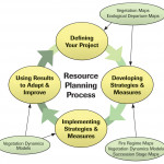 Resource Planning Process Made Simple: Diagram Throughout Resource Diagram