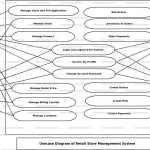 Retail Store Management System Uml Diagram | Freeprojectz In Er Diagram For Retail Store