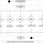 Retail Store Management System Uml Diagram | Freeprojectz Intended For Er Diagram For Retail Store