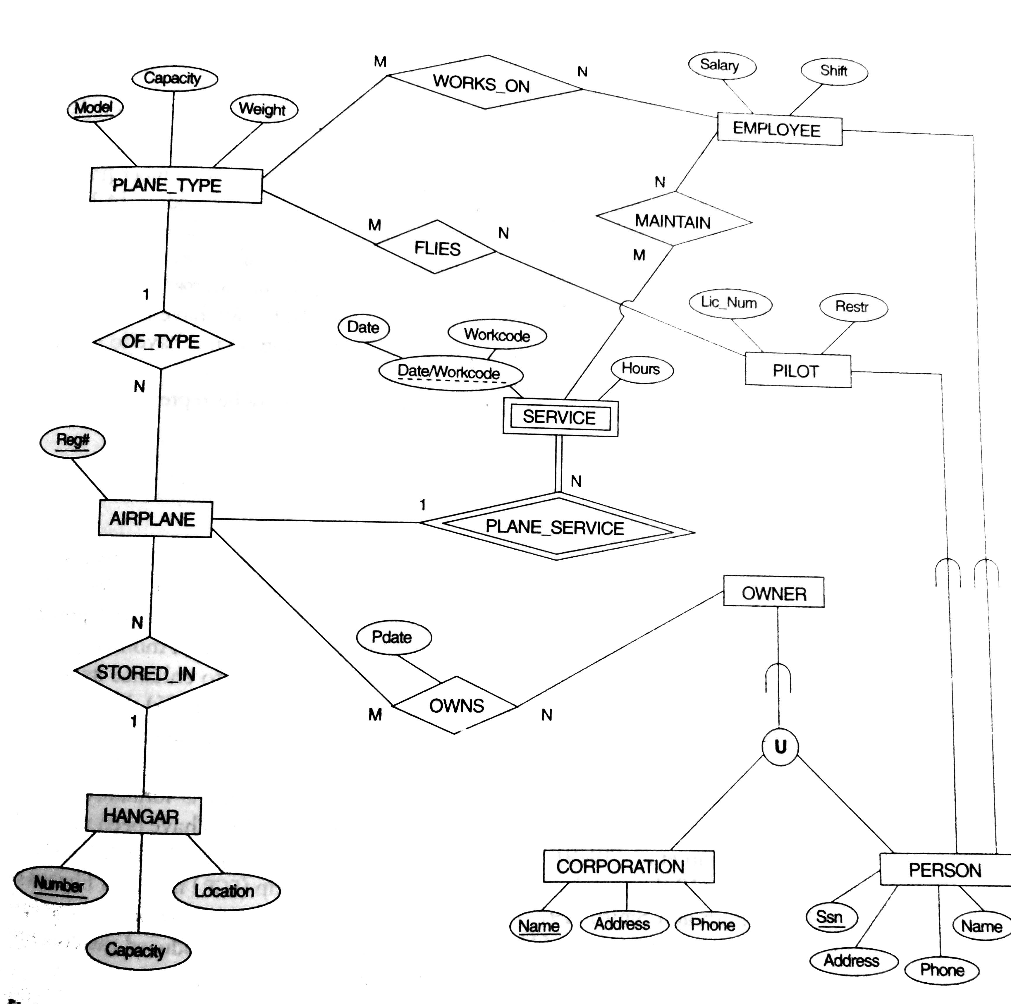 Roll No.18 An Eer Diagram For A Small Private Airport for Er Diagram Unique Attribute