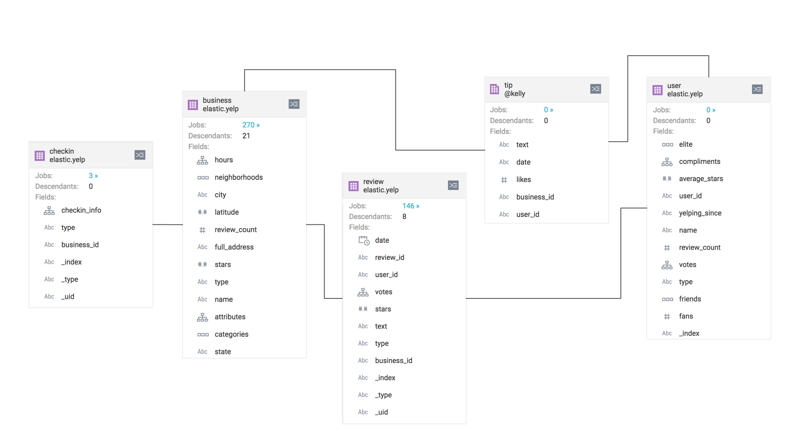 Running Sql Joins In Elasticsearch With Dremio - Dremio with Yelp Er Diagram