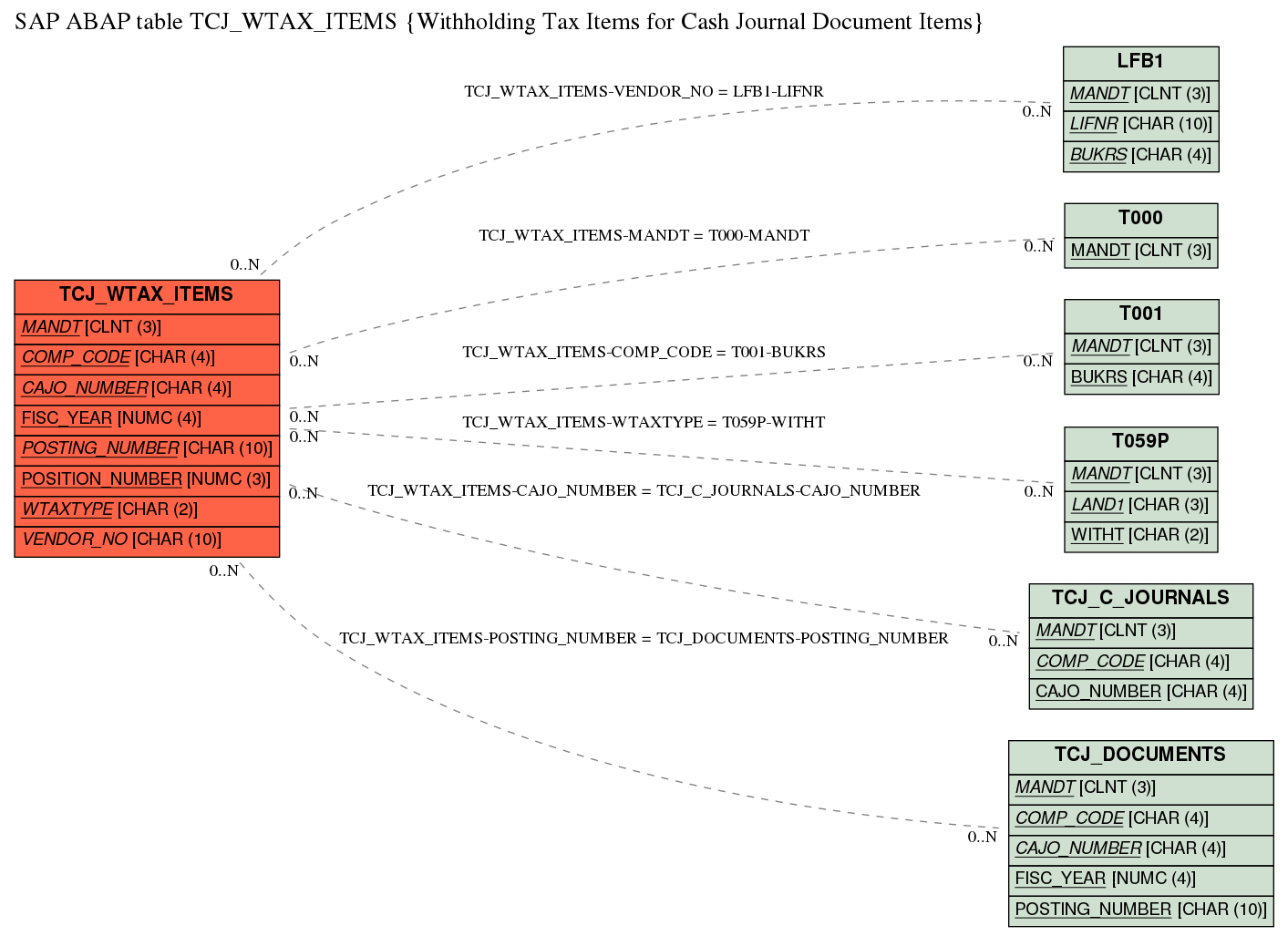 Sap Abap Table Tcj_Wtax_Items (Withholding Tax Items For for Er Diagram Journal