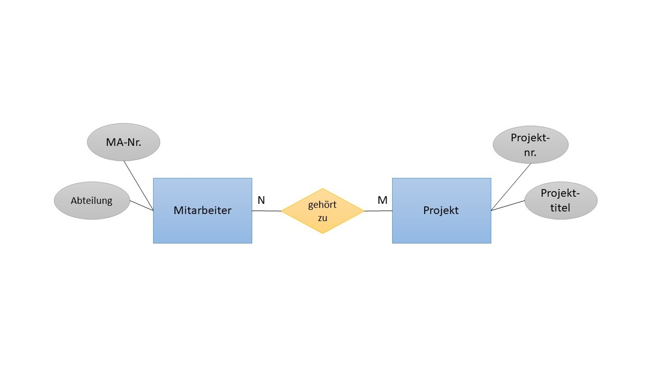 Schlageter-Stucky-Notation Definition &amp;amp; Erklärung in Er Diagramm N Zu M