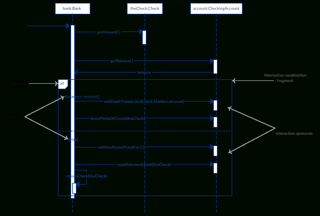 Sequence Diagram Tutorial: Complete Guide With Examples throughout Er Diagram Örnekleri