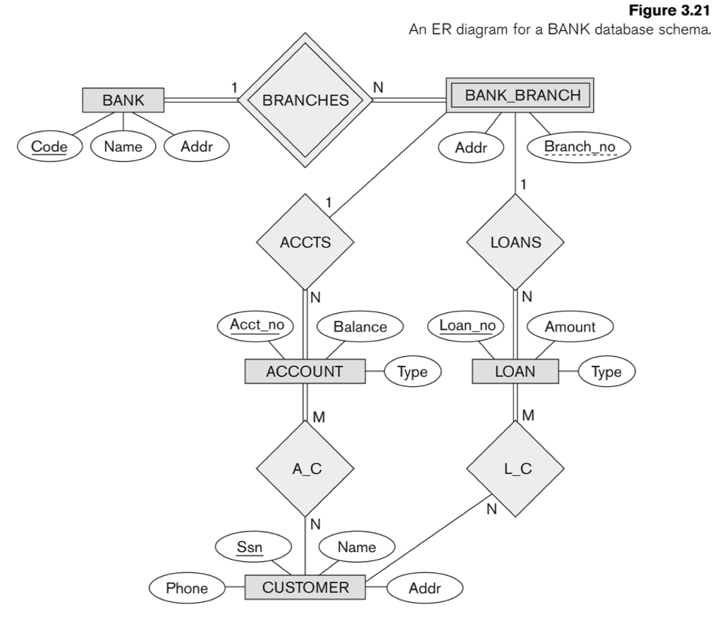 Solved: 1. For Each Relationship, Identify The Participati inside Er Diagram Constraints