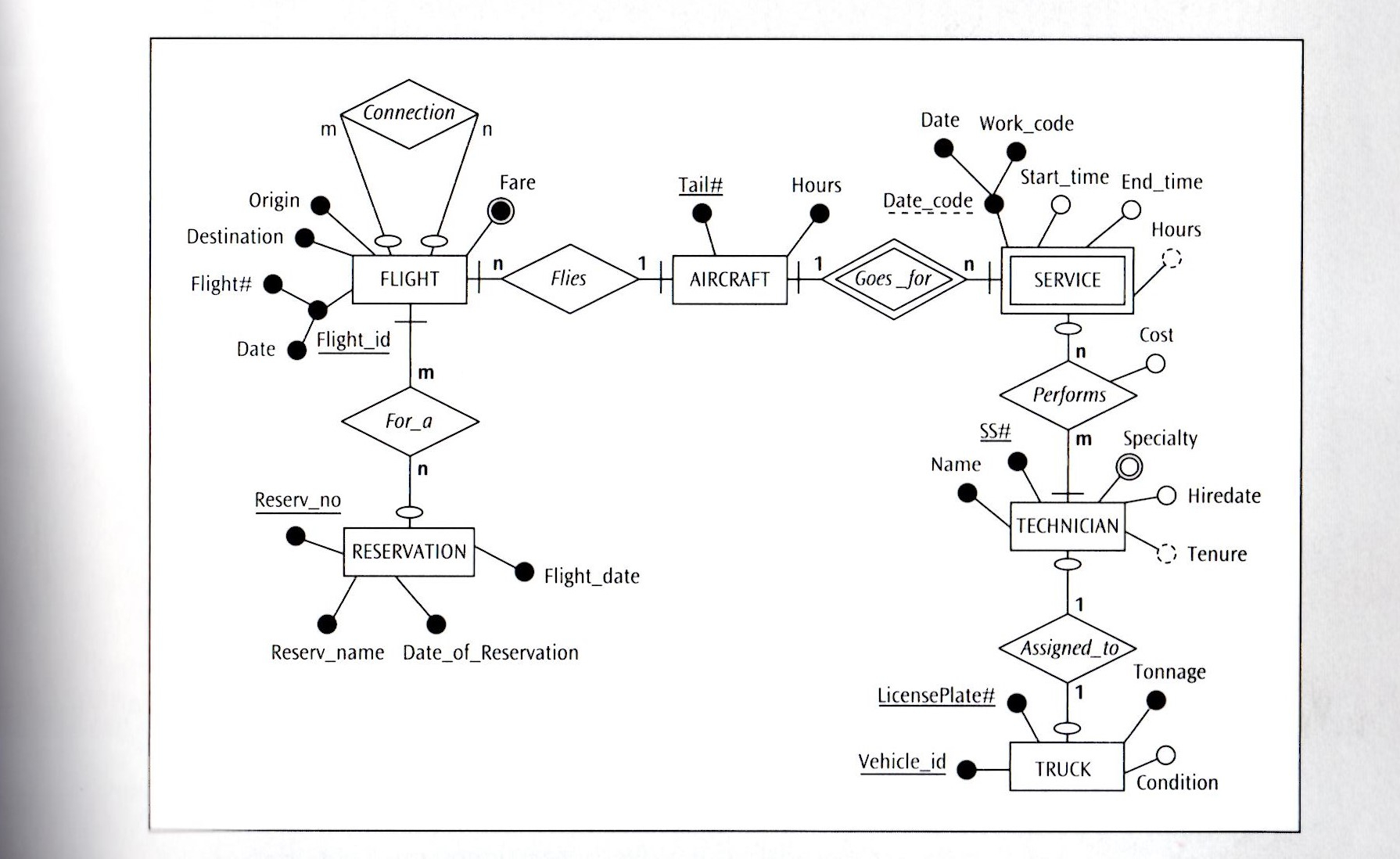 Solved: (Consider The Following Presentation Layer Er Diag for Er Diagram Unique