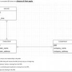 Solved: Consider The Incomplete Erd Below And Choose All T In Er Diagram Movie Theater