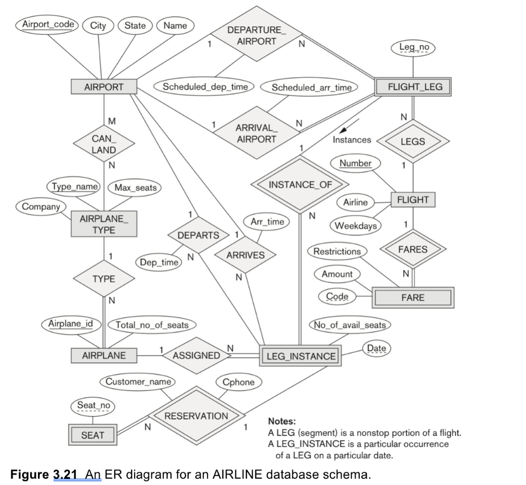 Solved: Convert Figure 3.21, &amp;#039;an Er Diagram For An Airline within Er Diagram Foreign Key Representation