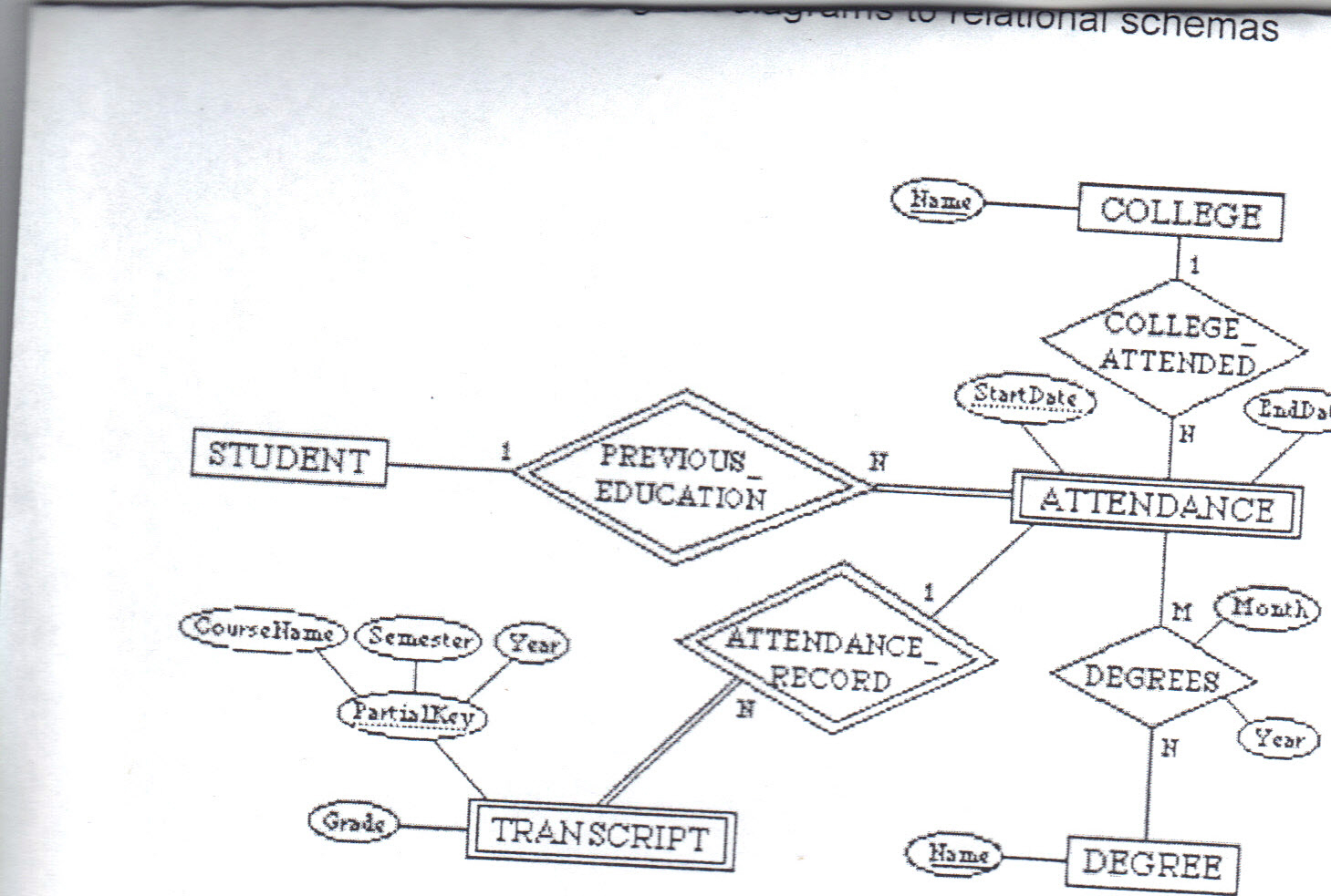 Solved: Convert The Following Er Diagram To Relational Sch in Er Diagram Questions And Answers