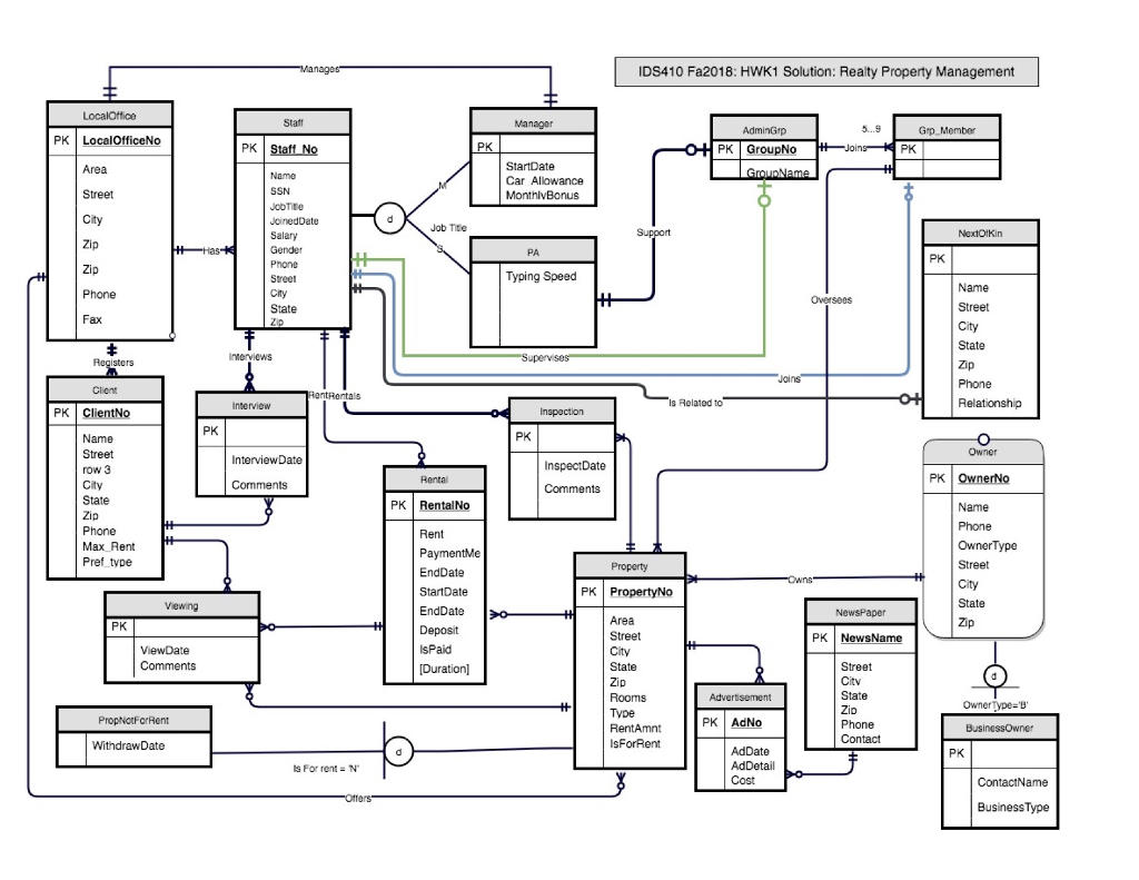 Er Diagram To Relational Schema