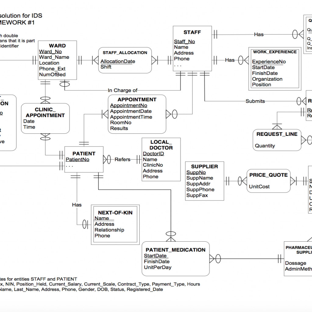 Solved: E-R Diagram To Relational Schema. Develop A Logica throughout ...