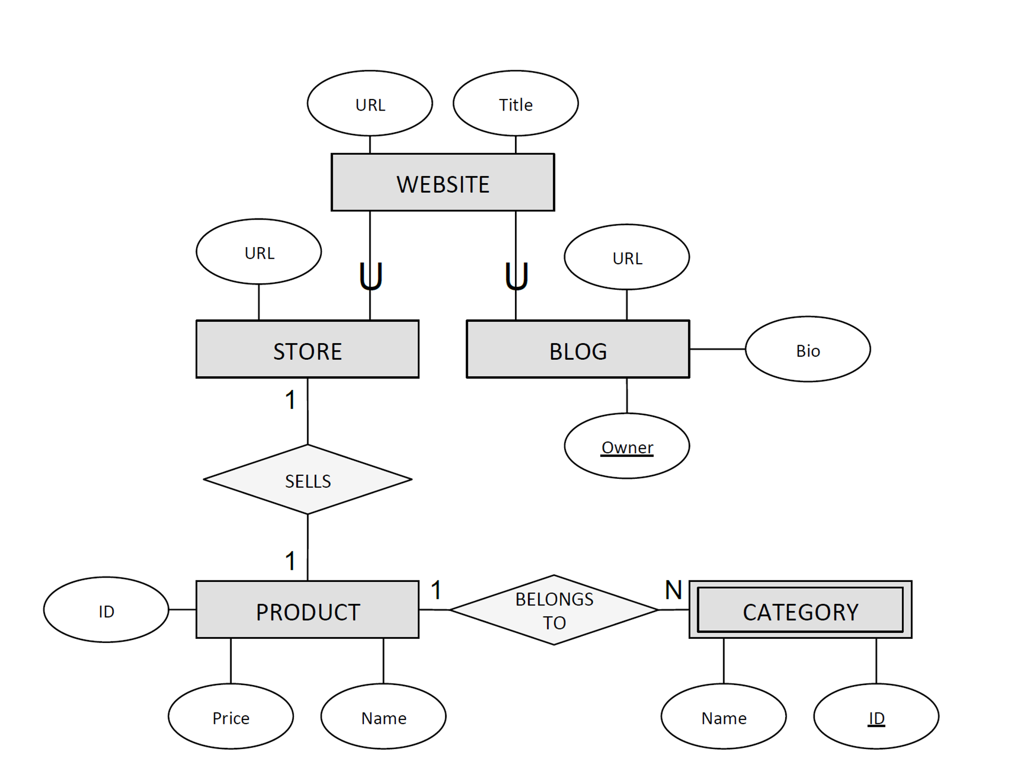 Solved: Er Diagrams (Database Management Systems) Problem regarding Er Diagram Questions And Answers